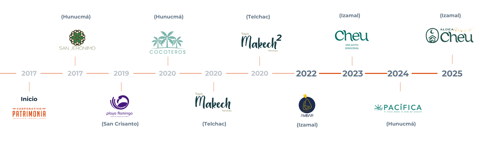 Linea de tiempo desarrollos (1)